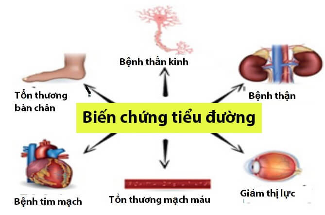 Hình ảnh biến chứng bệnh tiểu đường