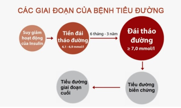 Các giai đoạn của bệnh tiểu đường