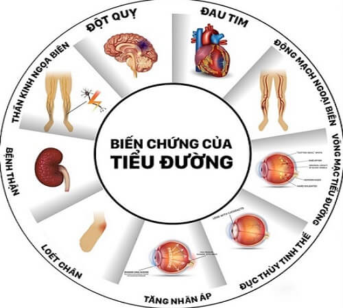 Biến chứng tiểu đường rất nguy hiểm