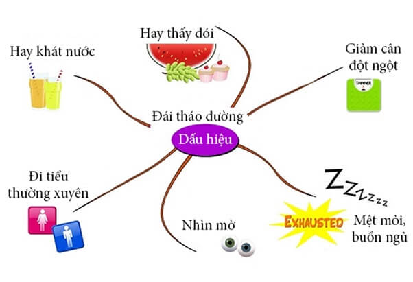 Các dấu hiệu bệnh tiểu đường thường gặp mà bạn nên biết