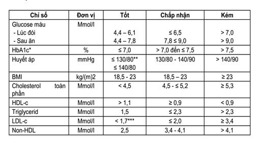 Mục tiêu điều trị bệnh tiểu đường type 2