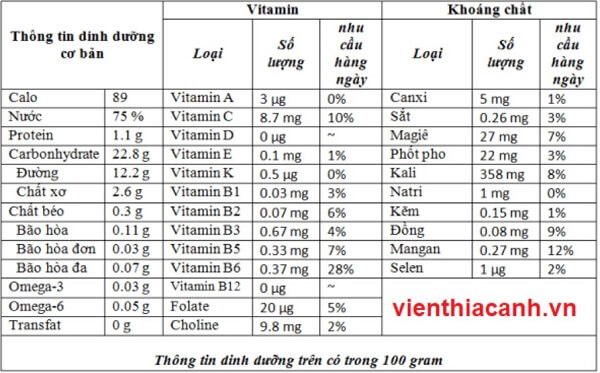 Thành phần dinh dưỡng có trong chuối