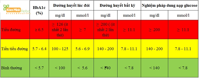 Chỉ số tiểu đường giúp bạn kiểm tra xem mình có mắc tiểu đường hay không