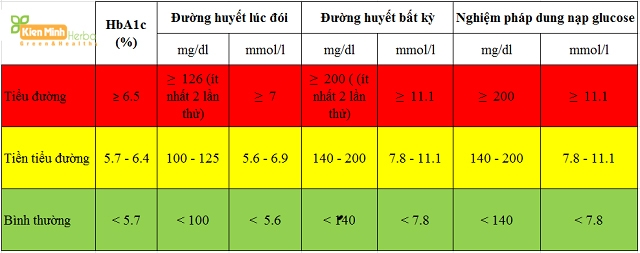 Chỉ số tiểu đường giúp bạn kiểm tra xem mình có mắc tiểu đường hay không