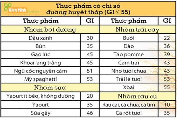 Thực phẩm cho người tiểu đường thai kỳ có đường huyết thấp